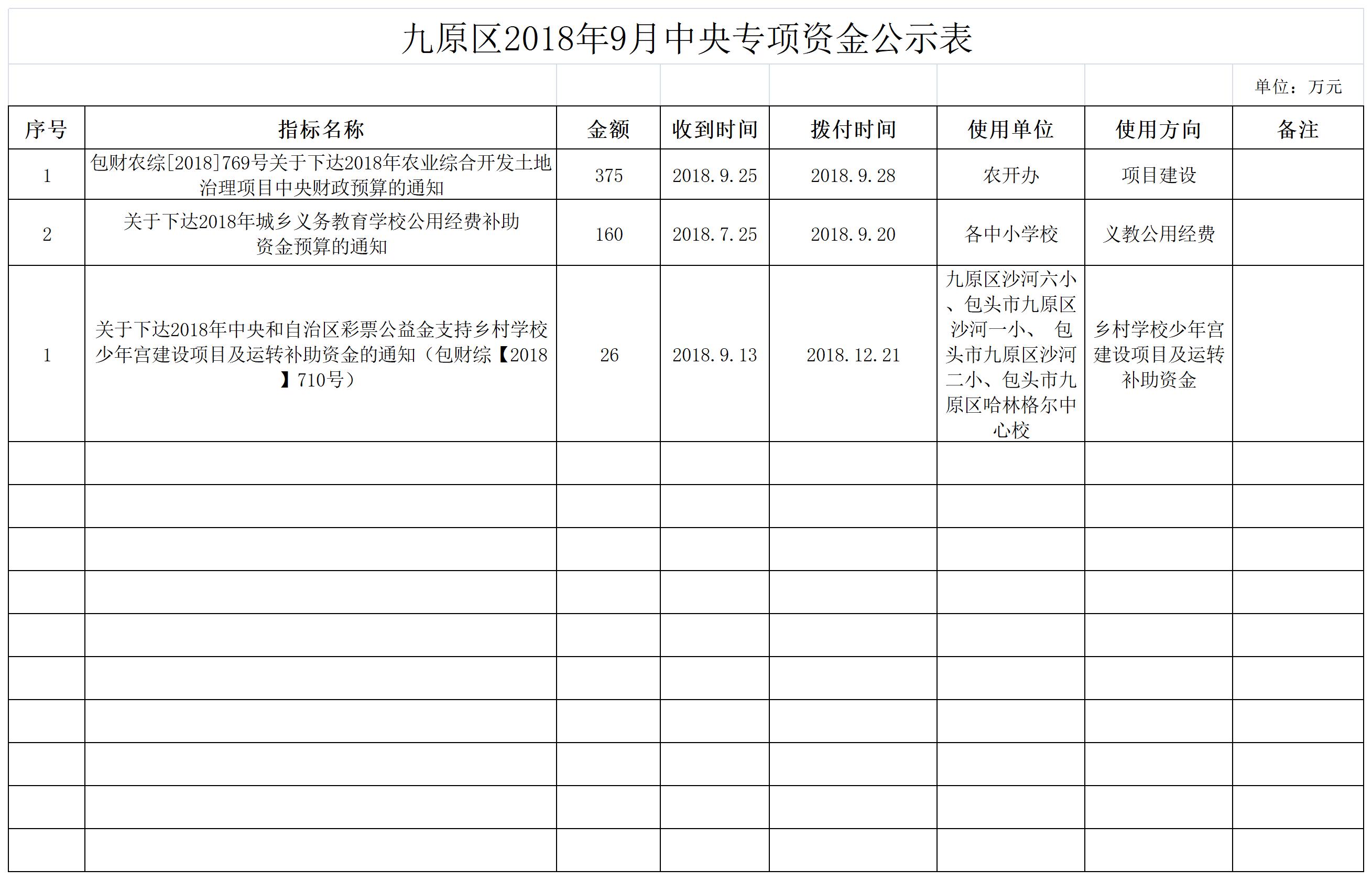 九原區(qū)2018年9月中央專項(xiàng)資金公示表.jpg